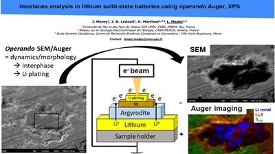Interfaces analysis in lithium solid-state batteries using operando Auger, XPS and ToF-SIMS featured image