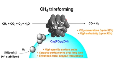 Advanced Nickel-Based Catalytic Materials on Hydroxyapatite: Effect of the Metal Particle Size on Tri-reforming of Methane featured image