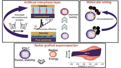 Interest of molecular functionalization for electrochemical storage featured image
