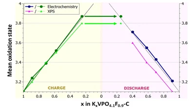Electrochemical Redox Processes Involved in Carbon-Coated KVPO4F for High Voltage K-Ion Batteries Revealed by XPS Analysis featured image