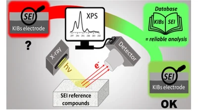 XPS Analysis of K‑based Reference Compounds to Allow Reliable Studies of Solid Electrolyte Interphase in K‑ion Batteries featured image