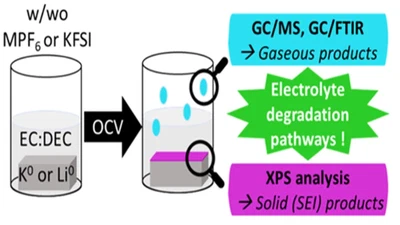 Impact of the Salt Anion on K Metal Reactivity in EC/DEC Studied Using GC and XPS Analysis featured image