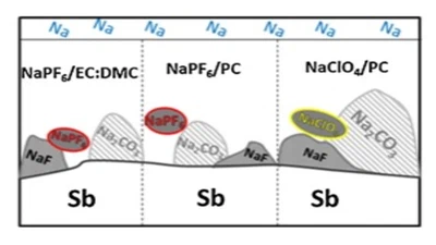 Impact of the salts and solvents on the SEI formation in Sb/Na batteries: An XPS analysis featured image
