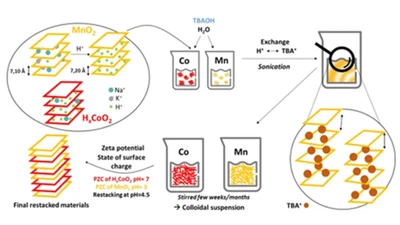 Composite Mn–Co electrode materials for supercapacitors: why the precursor's morphology matters! featured image