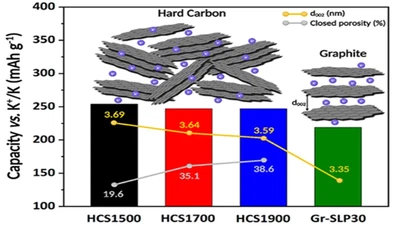 Impact of Hard Carbon Properties on Their Performance in Potassium-Ion Batteries featured image