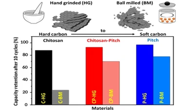 Impact of Milling Conditions on Hard and Soft Carbon Properties and Performance in Potassium-Ion Batteries featured image