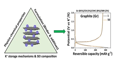 Impact of Graphite Properties and Electrode Formulation on Potassium-Ion Battery Performance and Storage Mechanisms featured image