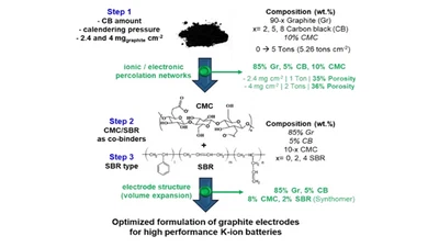 Optimized electrode formulation for enhanced performance of graphite in K-ion batteries featured image