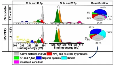 A novel K-ion KVPO4F0.5O0.5/graphite full cell: Correlation between XPS SEI studies and electrochemical testing results featured image