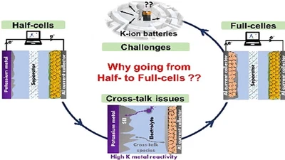 Nonaqueous potassium-ion full-cells: Mapping the progress and identifying missing puzzle pieces featured image