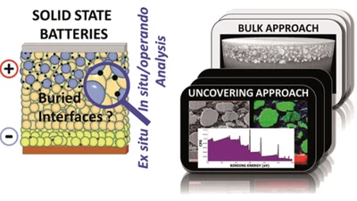 A critical discussion on the analysis of buried interfaces in Li solid-state batteries. Ex situ and in situ / operando studies featured image