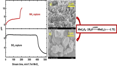Novel nanoporous MnOx (x=∼1.75) sorbent for the removal of SO2 and NH3 made from MnC2O4·2H2O featured image