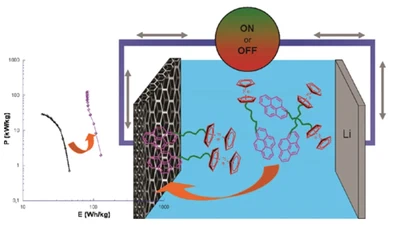 In situ redox functionalization of composite electrodes for high power-high energy electrochemical storage systems via a non-covalent approach featured image