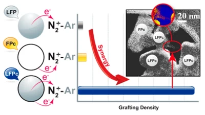 Synergistic effect in carbon coated LiFePO4 for high yield spontaneous grafting of diazonium salt. structural examination at the grain agglomerate scale featured image