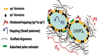 Redirected charge transport arising from diazonium grafting of carbon coated LiFePO4. featured image