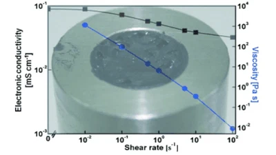 Surfactant for enhanced rheological, electrical, and electrochemical performance of suspensions for semisolid redox flow batteries and supercapacitors featured image