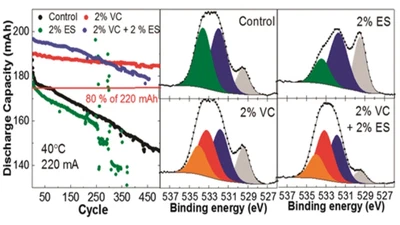 Mechanism of action of ethylene sulfite and vinylene carbonate electrolyte additives in LiNi1/3Mn1/3Co1/3O2/graphite pouch cells: electrochemical, GC-MS and XPS analysis. featured image