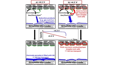 Exploring Interactions between Electrodes in Li[NixMnyCo1-xy]O2/Graphite Cells through Electrode/Electrolyte Interfaces Analysis featured image