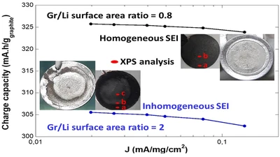 Impact of the metal electrode size in half-cells studies: Example of graphite/Li coin cells featured image