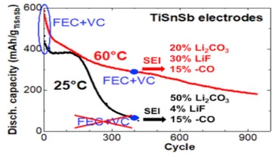 Toward efficient Li-ion cells at high temperatures: Example of TiSnSb material featured image