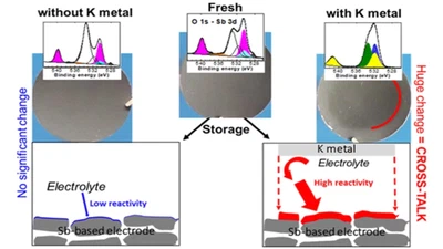 Paving the Way for K-Ion Batteries: Role of Electrolyte Reactivity through the Example of Sb-Based Electrodes featured image