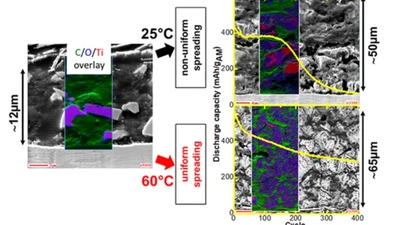 Cross-Section Auger/XPS Imaging of Conversion Type Electrodes: How Their Morphological Evolution Controls the Performance in Li-Ion Batteries featured image
