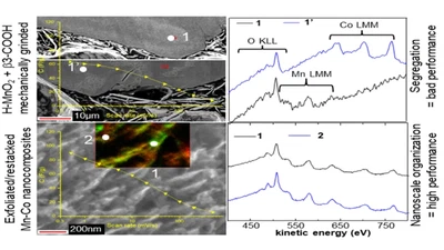 Cross-Section Auger Analysis to Study the Bulk Organization/Structure of Mn-Co Nano-Composites for Hybrid Supercapacitors featured image