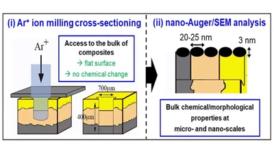 Cross-section nano-Auger/SEM analysis to reveal bulk chemical/morphological properties of composites for energy storage featured image