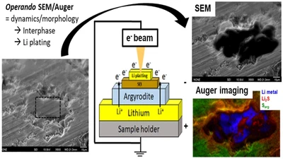 Operando Auger/XPS using an electron beam to reveal the dynamics/morphology of Li plating and interphase formation in solid-state batteries featured image
