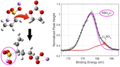 The role of prop-1-ene-1,3-sultone as an additive in lithium-ion cells featured image