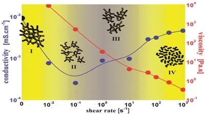 Non-aqueous carbon black suspensions for lithium-based redox flow batteries: rheology and simultaneous rheo-electrical behavior. featured image